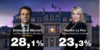 Côte d’Ivoire/ Emmanuel Macron et Marine Le Pen au second tour de la présidentielle française